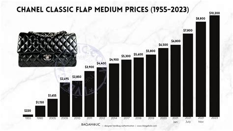 chanel november 2020 price increase|Chanel Announces More Price Increase.